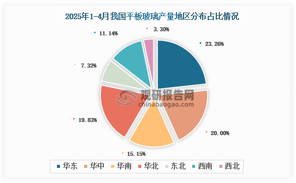 各大區(qū)產量分布來看，2025年1-4月我國平板玻璃產量以華東區(qū)域占比最大，約為23.26%，其次是華中區(qū)域，占比為20%。