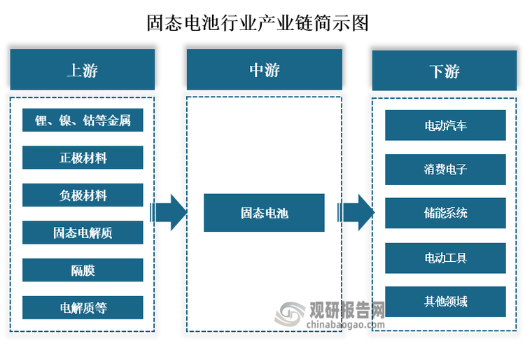 從產業鏈來看，固態電池上游主要為鋰、鎳、鉆等金屬、正極材料、負極材料、固態電解質、隔膜和電解質等原材料；中游為固態電池的生產；下游為電動汽車、消費電子、儲能系統、電動工具等應用領域。