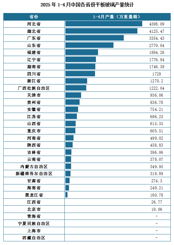 產量地區(qū)分布來看，2025年1-4月我國平板玻璃累計產量排名前三的省市分別為河北省、湖北省、廣東省，產量分別為4398.09萬重量箱、4125.47萬重量箱、3354.43萬重量箱。