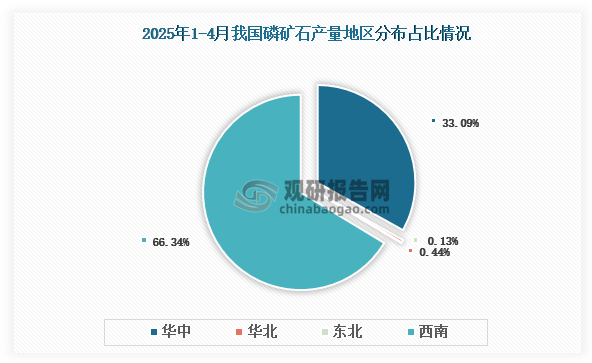 各大區產量分布來看，2025年1-4月我國磷礦石產量以西南區域占比最大，約為66.34%，其次是華中區域，占比為33.09%。