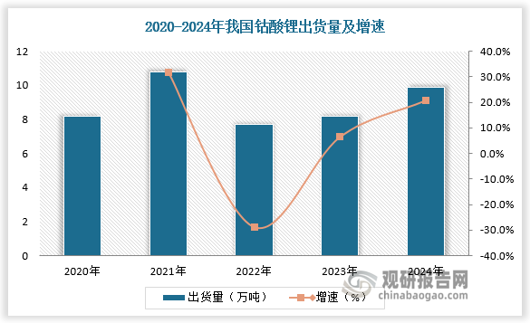 鈷酸鋰出貨易受 3C電子產(chǎn)品發(fā)展影響。2022年，在疫情、海外加息政策抑制消費作用下，消費電子需求萎靡，導(dǎo)致我國鈷酸鋰正極材料出貨量下降至 7.7 萬噸，較 2021 年減少28%。進(jìn)入2024年，我國消費電子換機(jī)潮帶動鈷酸鋰市場復(fù)蘇，出貨量約為9.9萬噸。隨著“以舊換新”等政策的推行，未來鈷酸鋰市場需求將進(jìn)一步得到釋放。