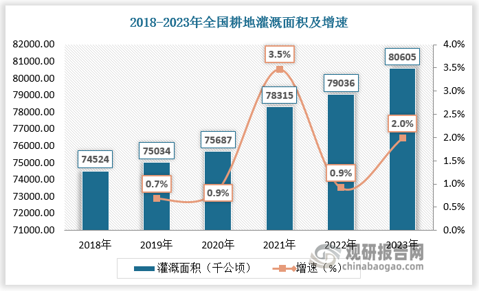 農(nóng)業(yè)用水利用效率低下，疊加國內(nèi)水資源短缺且分布不均，我國農(nóng)業(yè)用水壓力不斷增大，農(nóng)業(yè)節(jié)水迫在眉睫。