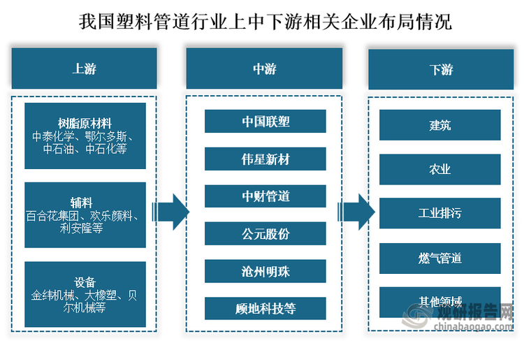 從塑料管道產業鏈布局情況來看，我國塑料管道上游樹脂原材料參與企業有中泰化學、鄂爾多斯、中石油、中石化等等；輔料參與企業有百合花集團、歡樂顏料、利安隆等；生產設備參與企業金緯機械、大橡塑、貝爾機械等。中游塑料管道服務參與的企業有中國聯塑、偉星新材、中財管道、公元股份、滄州明珠、顧地科技等。下游為建筑、農業、工業排污、燃氣管道等應用領域。