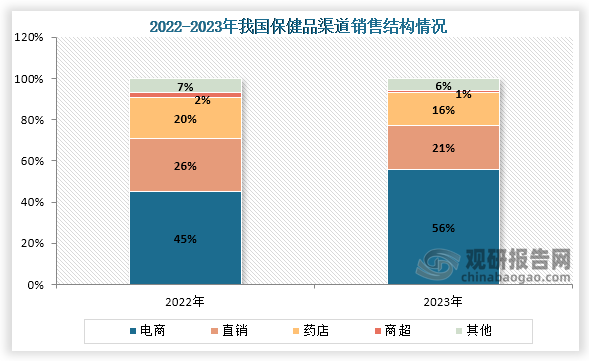 從各渠道銷售情況來(lái)看，我國(guó)保健品銷售渠道主要以電商為主，具體來(lái)看，在2022年到2023年我國(guó)保健品電商渠道銷售占比從45%增長(zhǎng)到了56%；而直銷、藥店、商超銷售渠道占比均有所下降。