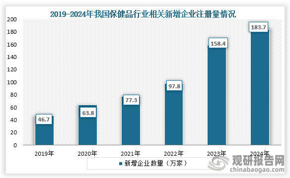 從參與企業(yè)情況來(lái)看，2019年到2024年我國(guó)保健品行業(yè)相關(guān)新增企業(yè)注冊(cè)量從46.7萬(wàn)家增長(zhǎng)到了183.7萬(wàn)家，連續(xù)六年新增企業(yè)注冊(cè)量增加。