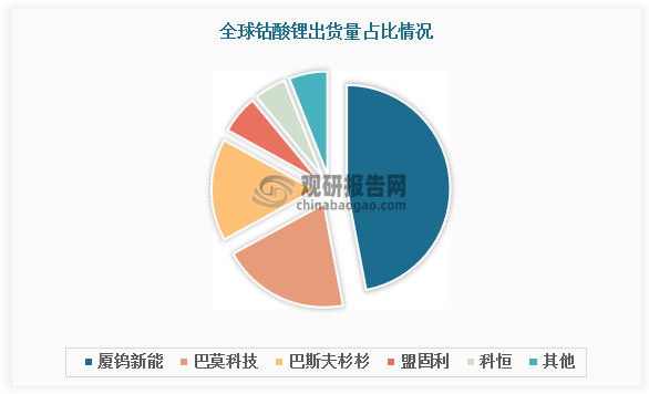 全球鈷酸鋰出貨分布集中，CR5約為95%，呈寡頭壟斷格局。其中中國企業(yè)廈鎢新能穩(wěn)居龍頭，2024年銷量達(dá)4.62萬噸，占全球的比重為47%。