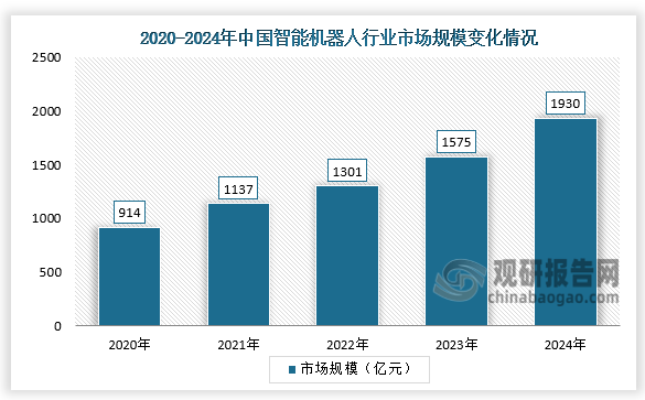 從國內(nèi)市場(chǎng)規(guī)模來看，2020-2024年中國智能機(jī)器人行業(yè)市場(chǎng)規(guī)模呈增長走勢(shì)。2024年中國智能機(jī)器人市場(chǎng)規(guī)模為1930億元，同比增長22.5%。