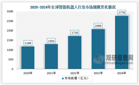 從全球市場(chǎng)規(guī)模來看，近五年全球智能機(jī)器人行業(yè)市場(chǎng)規(guī)模呈增長走勢(shì)。2024年全球智能機(jī)器人市場(chǎng)規(guī)模為2778億元，同比增長33%。