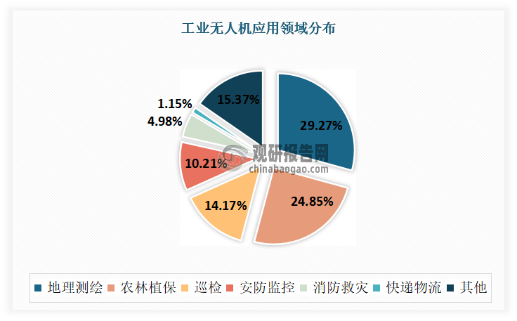 目前工業(yè)無人機的主要應用領域包括地理測繪、電力巡檢、應急救援、航空攝影、水利應用等。其中，地理測繪、農(nóng)林植保是工業(yè)無人機最主要的應用領域，占比分別達29.27%、24.85%。