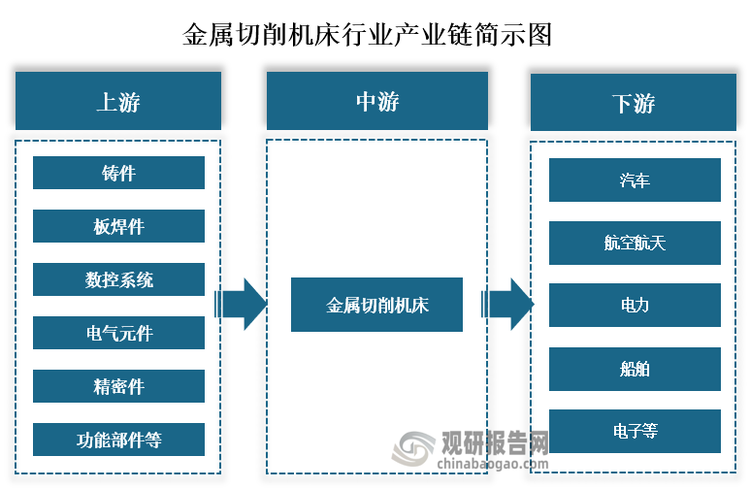 从产业链来看，金属切削机床上游主要为铸件、板焊件、数控系统、电气元件、精密件、功能部件等零部件；中游为金属切削机床的生产；下游为汽车、航空航天、电力、船舶、电子等应用领域。