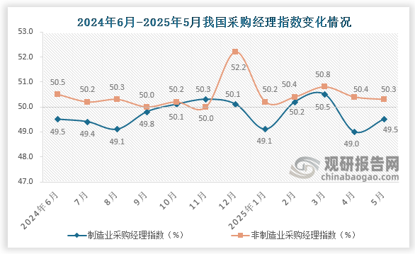 非制造业商务活动指数为50.3%，比上月下降0.1个百分点，仍高于临界点，非制造业总体延续扩张。服务业商务活动指数为50.2%，比上月上升0.1个百分点；建筑业商务活动指数为51.0%，比上月下降0.9个百分点。从行业看，铁路运输、航空运输、邮政、电信广播电视及卫星传输服务、互联网软件及信息技术服务等行业商务活动指数均位于55.0%以上较高景气区间；资本市场服务、房地产等行业商务活动指数均低于临界点。