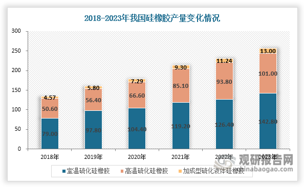 硅橡胶属于有机硅材料，是指主链由硅和氧原子交替构成，硅原子上通常连有两个有机基团的橡胶，具有耐高低温、耐氧化、耐臭氧和耐紫外线等特性，被广泛用于电子电器、新能源（如光伏）、汽车、医疗等领域。近年来，在下游行业发展带动下，我国硅橡胶产量不断上升，由2018年的134.17万吨增长至2023年的256.8万吨，直接为聚硅氧烷行业发展注入了强劲动力。受此驱动，近年来我国聚硅氧烷消费量持续增长，由2018年的104.4万吨增长至2024年的219.1万吨，年均复合增长率达13.15%。