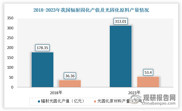 綜上所述，隨著技術(shù)進(jìn)步、新興應(yīng)用領(lǐng)域涌現(xiàn)、環(huán)保政策持續(xù)高壓，我國(guó)光固化行業(yè)產(chǎn)值、產(chǎn)量持續(xù)增長(zhǎng)。根據(jù)數(shù)據(jù)顯示，2023年，我國(guó)輻射固化行業(yè)總產(chǎn)值313.01億元，2018-2023年CAGR達(dá)到11.91%，光固化原材料產(chǎn)量（單體/低聚物/引發(fā)劑）53.4萬(wàn)噸，2018-2023年CAGR約為10.1%。