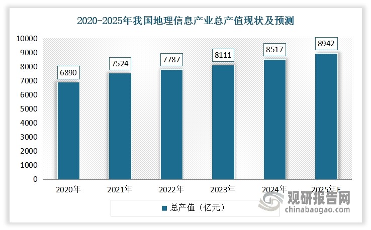 <strong>地理信息產(chǎn)業(yè)方面：</strong>近年來，我國地理信息產(chǎn)業(yè)規(guī)模持續(xù)擴大。數(shù)據(jù)顯示，2023年我國地理信息產(chǎn)業(yè)總產(chǎn)值達到8111億元，同比增長4.2%，初步形成了完整的地理信息產(chǎn)業(yè)鏈。預計2025年我國地理信息產(chǎn)業(yè)總產(chǎn)值將達到8942億元。