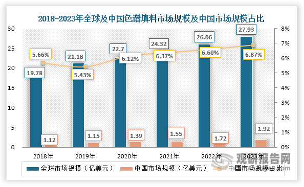 在生物药行业蓬勃发展的强劲带动下，近年来我国色谱填料市场规模不断扩容，由2018年的1.12亿美元上升至2023年的1.92亿美元，年均复合增长率约为11.38%，高于同期全球色谱填料市场的整体增长水平（7.14%）。虽然近年来我国色谱填料市场规模在全球市场中的占比逐渐提升，由2018年的5.66%增长至2023年的6.87%，但由于行业起步相对较晚，当前占比仍处于较低水平（不足10%），仍有较大提升空间。这清晰地表明，我国色谱填料行业仍具备较大发展潜力，特别是在生物药等下游应用领域持续扩张的背景下，未来市场增长空间广阔。