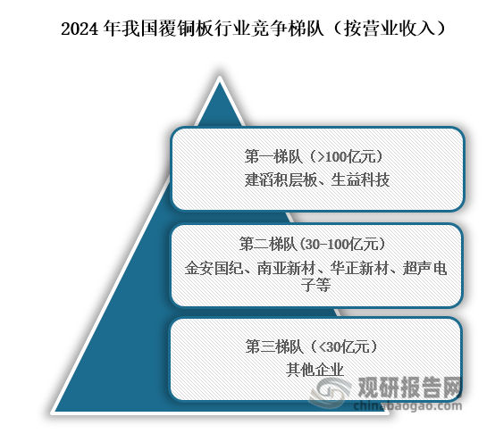 從行業競爭格局來看，我國覆銅板行業主要可分為三個競爭梯隊，其余位于行業第一梯隊的企業為建滔積層板、生益科技，營業收入在100億元以上；位于行業第二梯隊的企業為金安國紀、南亞新材、華正新材、超聲電子等，營業收入在30億元到100億元之間；位于行業第三梯隊的為其他企業，營業收入在30億元以下。