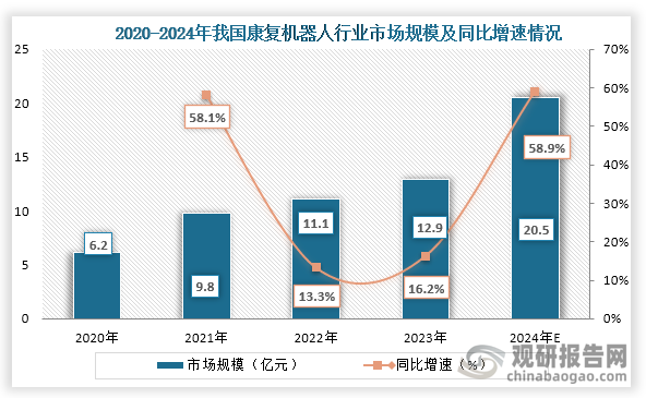 2020年到2023年我國康復機器人行業(yè)市場規(guī)模從6.2億元增長到了12.9億元，預計2024年我國康復機器人市場規(guī)模約為20.5億元，同比增長58.9%。