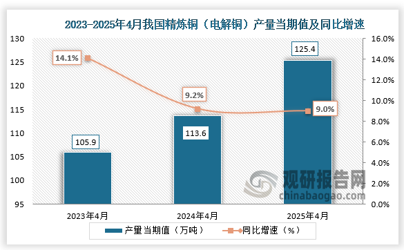 數(shù)據(jù)顯示，2025年4月我國精煉銅（電解銅）產(chǎn)量當(dāng)期值約為125.4萬噸，同比增長9%，均高于前兩年同期產(chǎn)量。