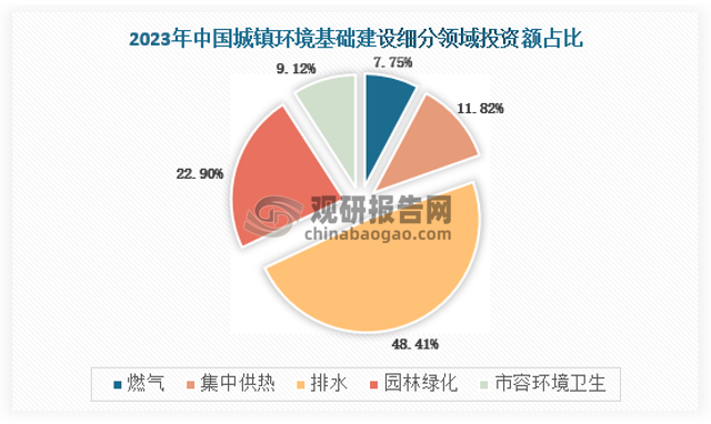 2023年城市環(huán)境基礎(chǔ)設(shè)施建設(shè)投資為5668.1 億元，其中，燃?xì)夤こ探ㄔO(shè)投資為439.4 億元，集中供熱工程建設(shè)投資為670.1億元，排水工程建設(shè)投資為2 743.9億元，園林綠化工程建設(shè)投資為1 298.0億元，市容環(huán)境衛(wèi)生工程建設(shè)投資為516.7億元，分別占城市環(huán)境基礎(chǔ)設(shè)施建設(shè)投資總額的7.75%、11.82%、48.41%、22.90%和9.12%。