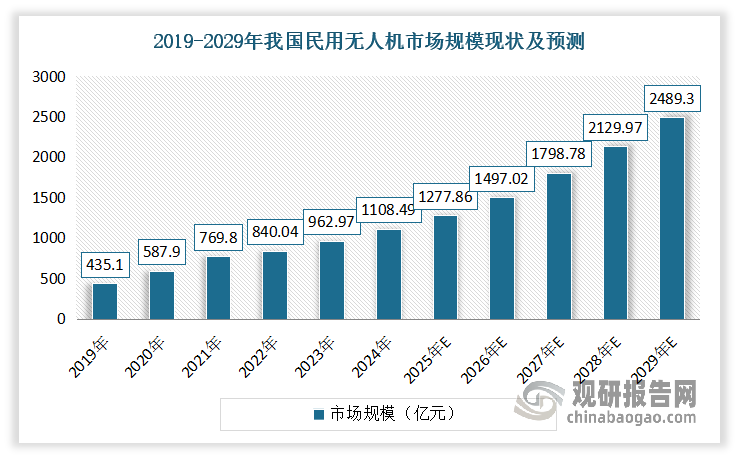 近年，在技術不斷進步、應用領域持續(xù)拓展及加速滲透、產(chǎn)業(yè)鏈上下游協(xié)同升級及低空空域管理改革等政策紅利的共同推動下，工業(yè)級無人機正迎來爆發(fā)式增長，不斷推動民用無人機產(chǎn)業(yè)持續(xù)繁榮發(fā)展。數(shù)據(jù)顯示，2019-2024 年我國民用無人機市場規(guī)模從435.1億元增長到1108.49億元，其中我國工業(yè)級無人機市場規(guī)模由 151.80 億元增長至 650.68 億元。預計到2029年我國民用無人機市場規(guī)模將達到2489.3元，其中工業(yè)級無人機市場規(guī)模將達到1710.5億元左右。
