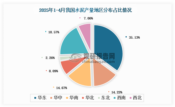 各大區(qū)產(chǎn)量分布來看，2025年1-4月我國水泥產(chǎn)量以華東區(qū)域占比最大，約為35.13%，其次是西南區(qū)域，占比為18.57%。