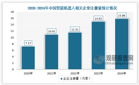 從企業(yè)注冊(cè)量來看，截至2025年5月底，全國智能機(jī)器人相關(guān)企業(yè)注冊(cè)總量達(dá)88.26萬家。其中2024年注冊(cè)量為15.86萬家，智能機(jī)器人相關(guān)企業(yè)注冊(cè)量呈增長態(tài)勢(shì)。