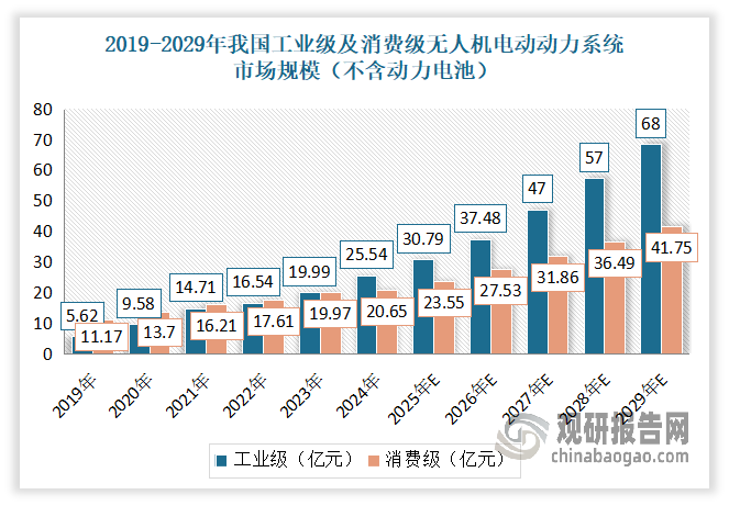 展望未来，工业级无人机电动动力系统将成为无人机电动动力系统整体发展的主要推动力。近年来，工业级无人机动力系统随着下游应用场景的拓展实现快速发展，在 2023 年市场占比首次超过消费级应用领域，且占比逐年提高。数据显示，2019 年至 2024 年，我国工业级无人机电动动力系统（不含动力电池）占中国无人机动力系统的比例由约33.47%增长至 55.29%，市场规模由的 5.62 亿元增长至25.54亿元，年复合增长率高达 35.36%。