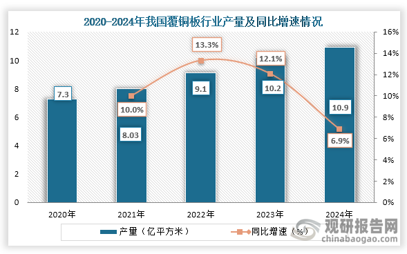 從產量來看，2020年到2024年我國覆銅板行業產量持續增長，到2024年我國覆銅板行業產量約為10.9億平方米，同比增長6.9%。