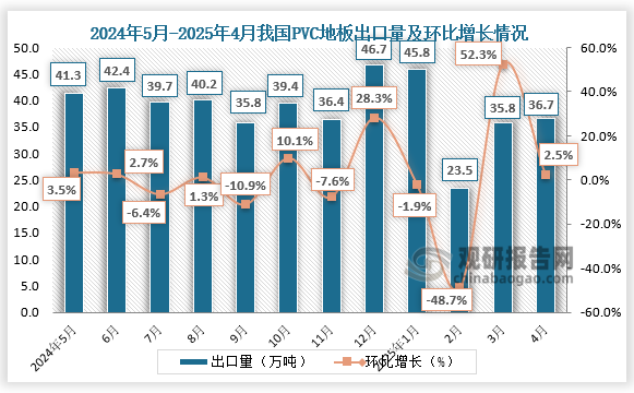 根據(jù)最新的海關統(tǒng)計數(shù)據(jù)，2025年4月份我國PVC地板出口量為36.7萬噸，環(huán)比增加2.5%，同比減少8.2%。