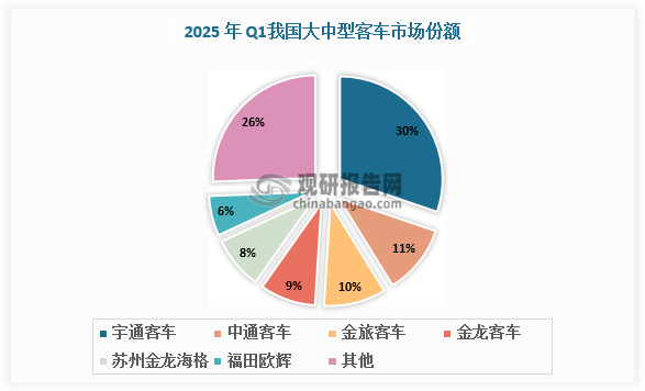 整車制造商處于大中型客車銷售市場核心地位，其中頭部制造商在品牌影響力、技術積累、客戶基礎、市場營銷、供應鏈協同、規模效應等方面具備優勢，占據較多的市場份額。根據數據，2025 年 Q1，宇通客車、中通客車、金旅客車、金龍客車、蘇州金龍海格、福田歐輝市占率分別為30.2%、11.0%、9.8%、8.8%、8.3%、6.3%。