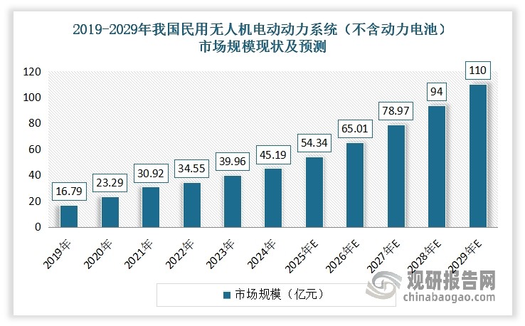 近年来我国无人机电动动力系统市场持续扩容。数据显示，2019-2024年我国民用无人机电动动力系统（不含动力电池）行业的市场规模从 16.79 亿元增长至 46.19 亿元，年复合增长率为 22.43%。预计到2029年我国民用无人机电动动力系统（不含动力电池）行业的市场规模将达到110.19亿元左右。