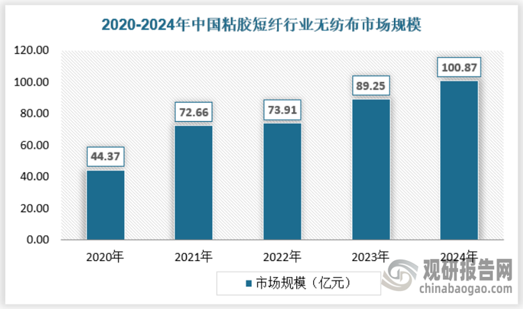 近年來無紡布市場需求快速增長，擴大了無紡布對于粘膠短纖的需求，因此近年來我國粘膠短纖行業(yè)在無紡布領(lǐng)域的市場規(guī)模也保持穩(wěn)步增長，2024年行業(yè)市場規(guī)模已經(jīng)達到100.87億元。