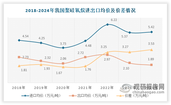 数据来源：海关总署、观研天下整理