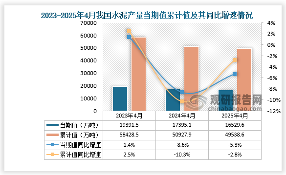 數(shù)據(jù)顯示，2025年4月份我國水泥產(chǎn)量約為16529.6萬噸，同比下降5.3%；1-4月我國水泥產(chǎn)量約為49538.6萬噸，同比下降2.8%。整體來看，近三年4月同期我國水泥產(chǎn)量當(dāng)期值和累計(jì)值均呈下降走勢。