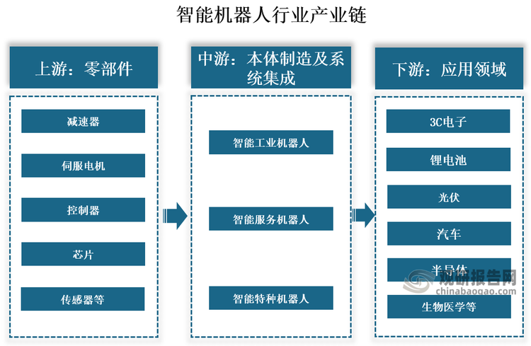 從產(chǎn)業(yè)鏈來看，智能機(jī)器人行業(yè)產(chǎn)業(yè)鏈上游為零部件供應(yīng)，包括減速器、伺服電機(jī)、控制器、芯片、傳感器、滾珠絲杠、機(jī)械臂、電池、末端執(zhí)行器等；中游為本體制造及系統(tǒng)集成，包括智能工業(yè)機(jī)器人、智能服務(wù)機(jī)器人和智能特種機(jī)器人等；下游為應(yīng)用領(lǐng)域，包括3C電子、汽車、鋰電池、光伏、半導(dǎo)體等工業(yè)生產(chǎn)領(lǐng)域以及生物醫(yī)學(xué)、倉儲(chǔ)物流、商業(yè)服務(wù)等。