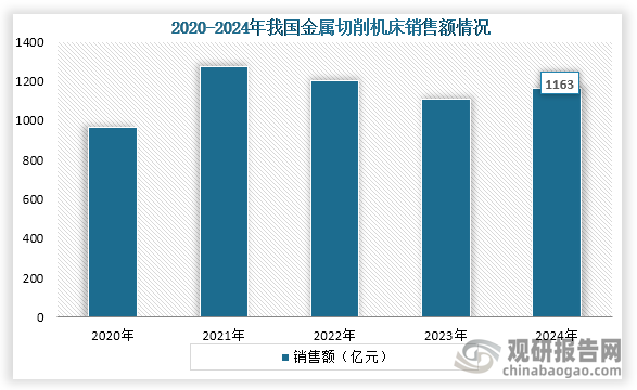 从销售额来看，2018年到2023年我国金属切削机床销售额呈波动趋势，到2024年金属切削机床销售额为1163亿元，同比增长5%。
