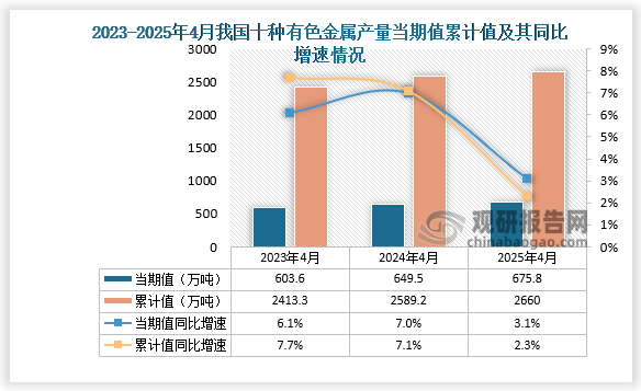 數(shù)據(jù)顯示，2025年4月份我國十種有色金屬產(chǎn)量約為675.8萬噸，同比增長3.1%；1-4月我國十種有色金屬產(chǎn)量約為2660萬噸，同比增長2.3%。整體來看，近三年同期我國十種有色金屬產(chǎn)量當(dāng)期值和累計(jì)值均呈增長走勢(shì)。