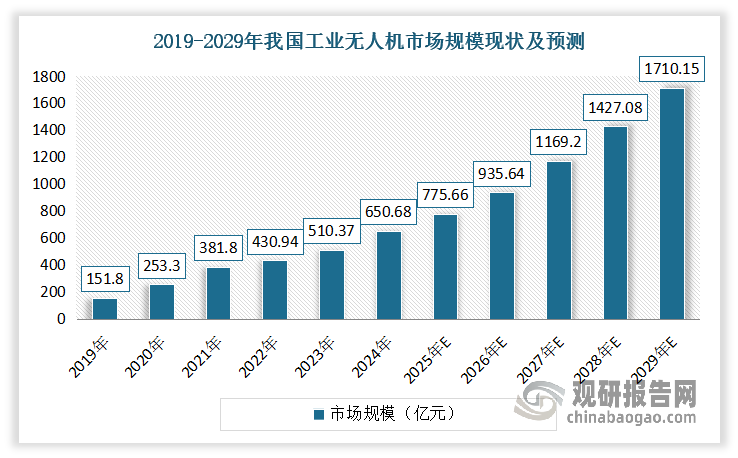 數(shù)據(jù)來源：弗若斯特沙利文，觀研天下整理