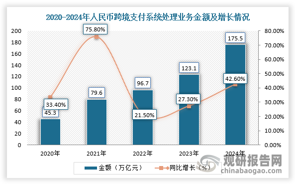 在跨境貿(mào)易的熱潮推動(dòng)下，跨境支付行業(yè)取得諸多亮眼成績。根據(jù)數(shù)據(jù)顯示，2024年，人民幣跨境支付系統(tǒng)（CIPS）累計(jì)處理跨境人民幣支付業(yè)務(wù)金額175萬億元，同比增長43%，幾乎趕上SWIFT系統(tǒng)的支付規(guī)模，處理業(yè)務(wù)量821.7萬筆，日均處理業(yè)務(wù)3.1萬筆。