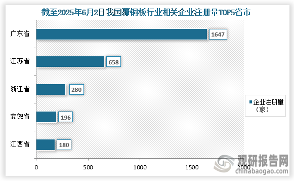 從行業參與情況來看，根據企查查數據顯示，截至2025年6月2日我國覆銅板行業相關企業注冊量為3612家，其中企業前五的省市分別為廣東省、江蘇省、浙江省、安徽省、江西??；相關企業注冊量分別為1647家、658家、280家、196家、180家；占比分別為45.60%、18.22%、7.75%、5.43%、4.98%。