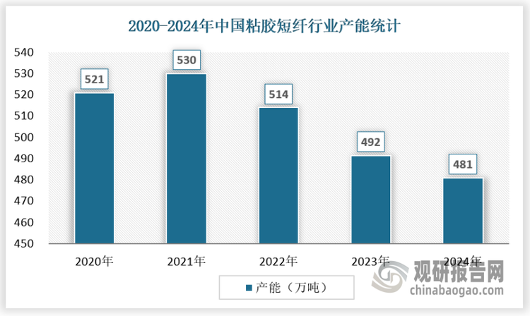 在這種嚴峻的市場形勢下，產(chǎn)能小、資金實力弱的企業(yè)逐漸失去競爭力，難以承受高昂的生產(chǎn)成本和市場壓力，不得不逐步退出市場。從 2021 - 2024年，行業(yè)產(chǎn)能持續(xù)縮減。據(jù)相關(guān)數(shù)據(jù)顯示，2021 年我國粘膠短纖行業(yè)產(chǎn)能為 530 萬噸，到 2024 年，產(chǎn)能已下降至481萬噸，同比下降9.25%。這一產(chǎn)能調(diào)整過程，雖然伴隨著部分企業(yè)的退出，但也使得行業(yè)資源得到重新整合，市場競爭格局逐漸趨于合理。