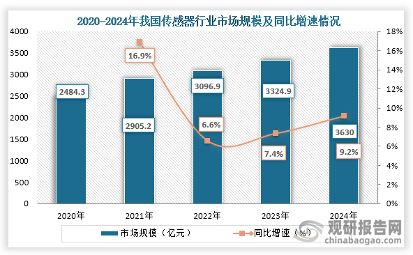 從傳感器市場規(guī)模來看，2020年到2024年我國傳感器市場規(guī)模持續(xù)增長，到2024年我國傳感器行業(yè)市場規(guī)模為3630億元，同比增長9.2%。