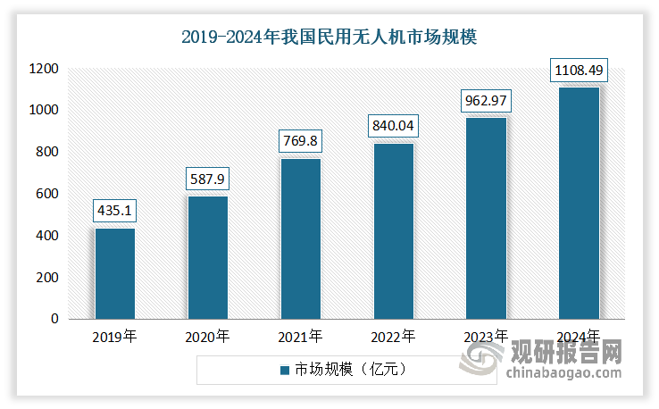 数据来源：弗若斯特沙利文，观研天下整理