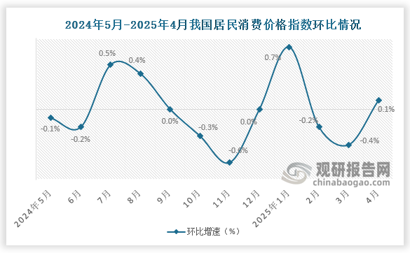 2025年4月份，全国居民消费价格环比上涨0.1%。其中，城市上涨0.2%，农村持平；食品价格上涨0.2%，非食品价格上涨0.1%；消费品价格持平，服务价格上涨0.3%。