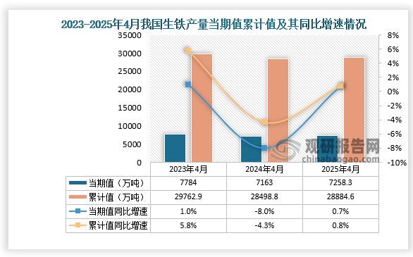 數(shù)據(jù)顯示，2025年4月份我國生鐵產(chǎn)量約為7258.3萬噸，同比增長0.7%；1-4月我國生鐵產(chǎn)量約為28884.6萬噸，同比增長0.8%。整體來看，近三年同期我國生鐵產(chǎn)量當期值和累計值均呈先降后升走勢。