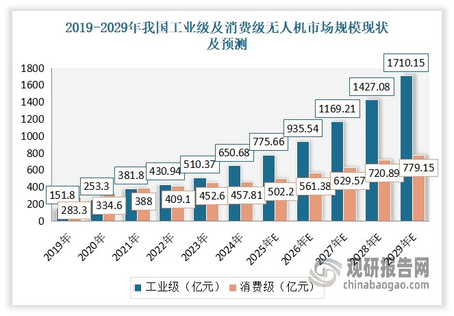 從增速來看，當前工業(yè)級無人機已經(jīng)成為了我國民用無人機市場增長的主要驅(qū)動力。數(shù)據(jù)顯示，2019-2024 年我國工業(yè)級無人機市場規(guī)模年復合增長率為33.79%，要高于消費級無人機市場增速（2019-2024年復合增長率為 10.07%）。