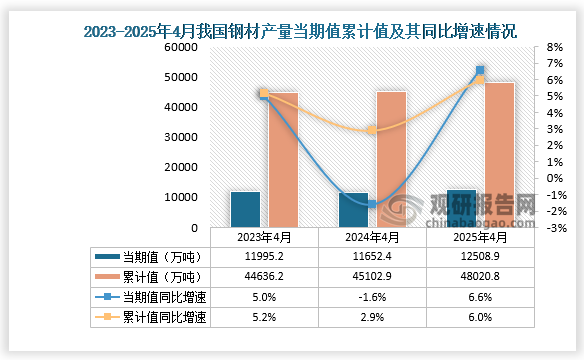 數據顯示，2025年4月份我國鋼材產量約為12508.9萬噸，同比增長6.6%，均高于前兩年同期產量；1-4月我國鋼材產量約為48020.8萬噸，同比增長6%。整體來看，近三年1-4月同期我國鋼材產量累計值呈增長走勢。