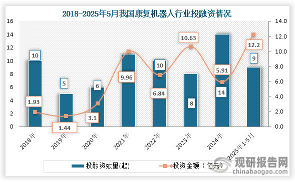 從行業(yè)投融資情況來看，到2024年我國康復機器人行業(yè)發(fā)生14起投融資事件，投融資金額為5.91億元；2025年1-5月我國康復機器人行業(yè)發(fā)生9起投融資事件，投融資金額為12.2億元。整體來看，2025年1-5月投融資金額為近些年最高。