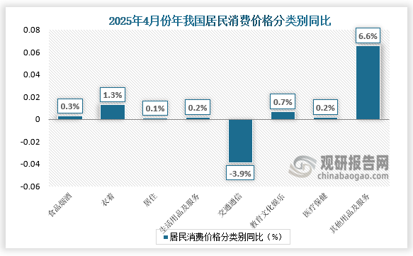 另外，其他用品及服务、衣着、教育文化娱乐价格分别上涨6.6%、1.3%和0.7%，生活用品及服务、医疗保健、居住价格分别上涨0.2%、0.2%和0.1%；交通通信价格下降3.9%。