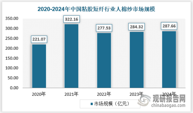 人棉紗即人造棉紡，為粘膠短纖下游主要應用領(lǐng)域，近年來我國人棉紗對于粘膠短纖的需求總體保持增長態(tài)勢，2024年粘膠短纖行業(yè)在人棉紗領(lǐng)域的市場規(guī)模為287.66億元。